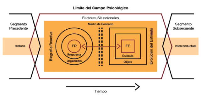 Teoría interconductual. Conductismo.