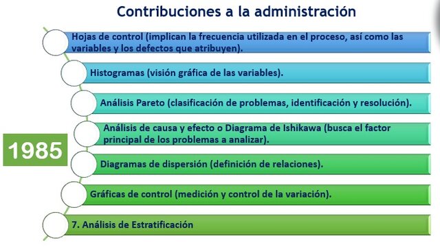 Contribuciones a la administración