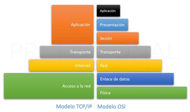 Protocolo TCP/IP