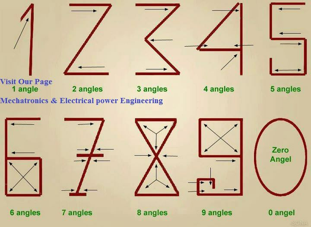 Numeración arábiga