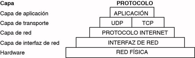 Protocolo TCP/ IP