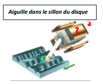Le changement du type d'aiguille