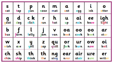 I learned sounds of letters and other phonemes