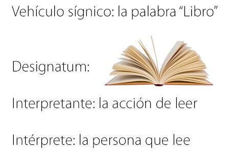 Elementos de la teoría de Morris