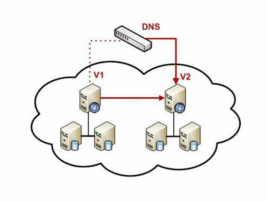 Concepto DNS