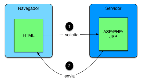 El Modelo cero y el código spaguetti