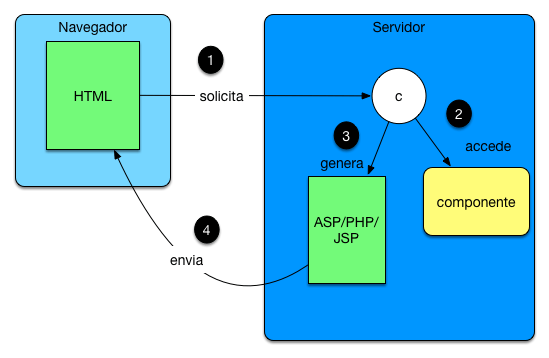 Modelo MVC
