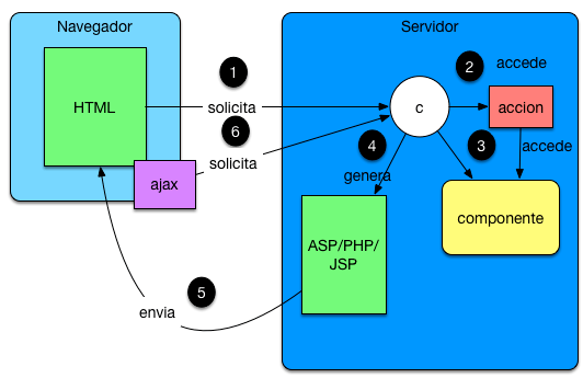 Arquitecturas Web y Ajax