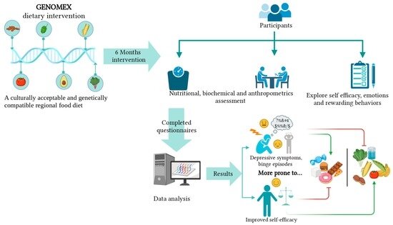 Influencia de una intervención nutrigenética en la autoeficacia, las emociones y las conductas gratificantes en la alimentación no saludable.