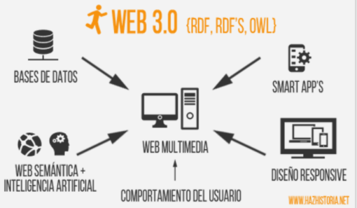 Web 3.0