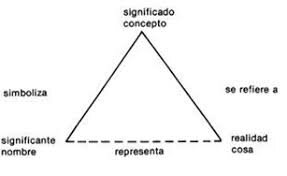 Triangulo semiotico