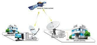 Pruebas De Los Primeros Enlaces Satelitales