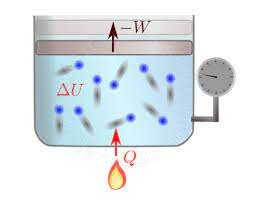 El primer principio de termodinámica
