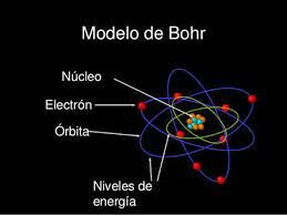 El modelo de Bohr