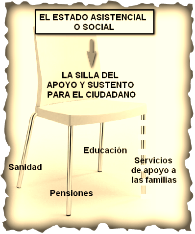 Estado de Bienestar o Benefactor