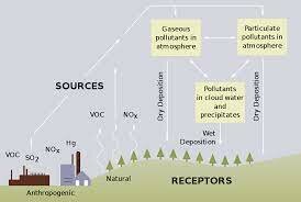 Acid Rain Term Used by Author Smith