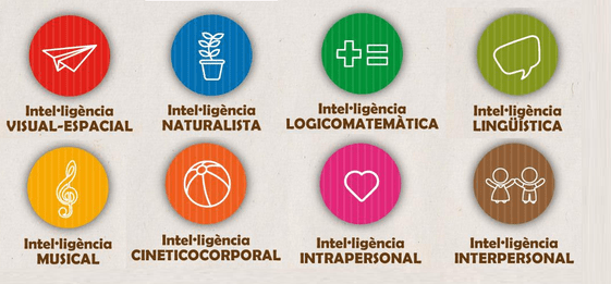 Pedagogía de Howard Gardner