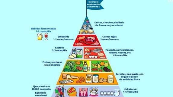 EUA crea la pirámide alimentaria