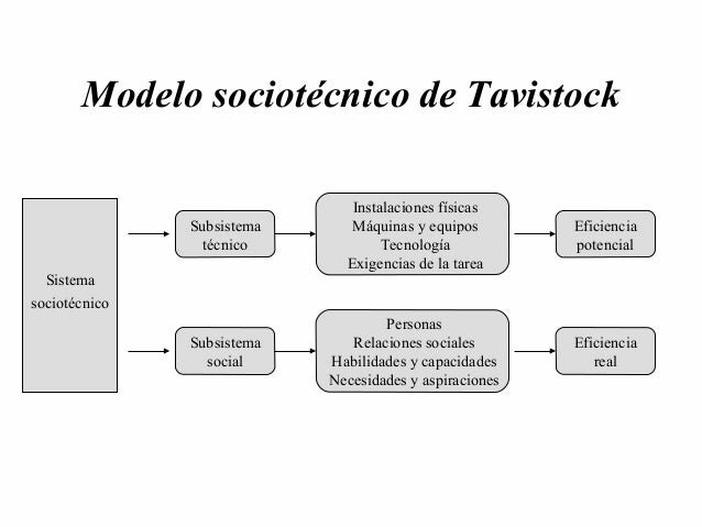 Nace el enfoque sociotécnico en Londres ( Modelo sociotécnico de Tavistock).
