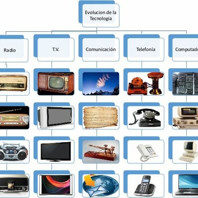 Timeline: la evolución