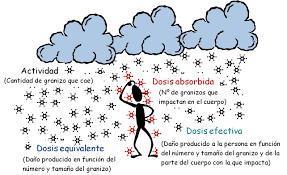 MAGNITUDES, UNIDADES  Y LIMITACION DE DOSIS DE RADIACION UTILIZADAS