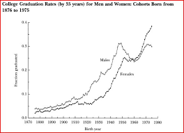 More and more women going to college