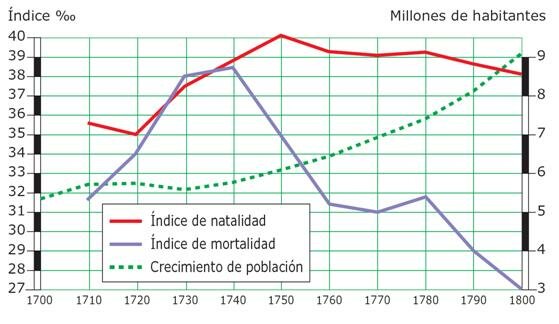 Crecimiento en la demografía