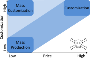 ESTRATÉGIA DE MASS CUSTOMIZATION
