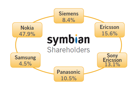 Aparición de Symbian