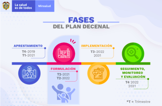 Marco Normativo del Plan Decenal de Salud Pública - Colombia