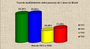 Percentual do analfabetismo em 1872