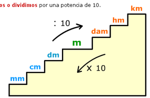 El sistema métrico decimal fue creado