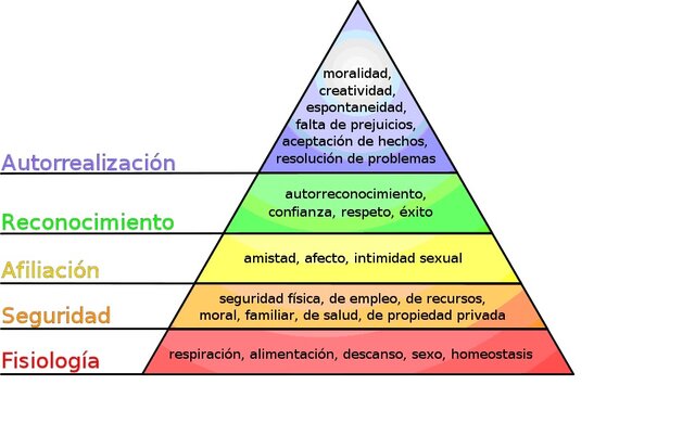 ABRAHAM MASLOW: TEORÍA SOBRE LA JERARQUÍA DE NECESIDADES.