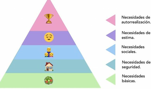 Jerarquía de necesidades.