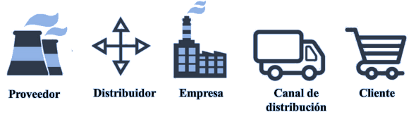 cadena de proveedores, productores y distribuidores