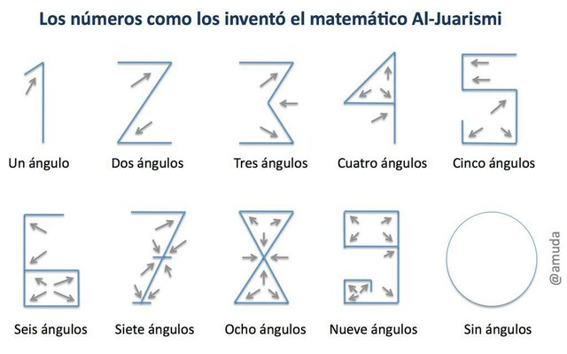 Sistema de numeración
