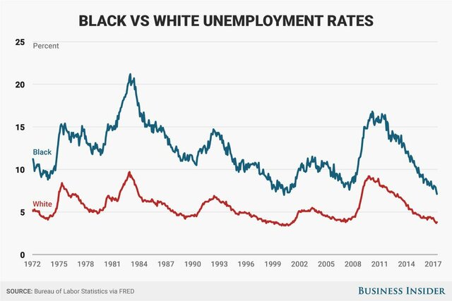 Rates of Employment Growth