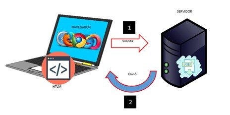 El Modelo cero y el código spaguetti