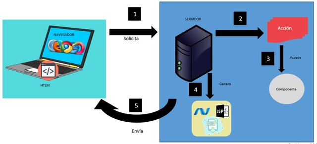 El Modelo MVC 2 FrontController/Enrutador