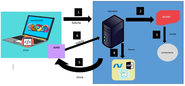Arquitecturas Web y Ajax