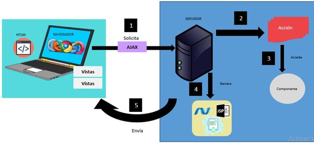 Arquitecturas Web y SPA
