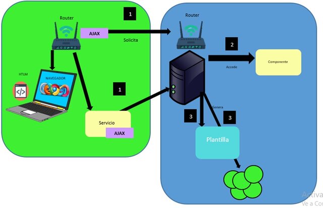 Arquitecturas SPA MVC