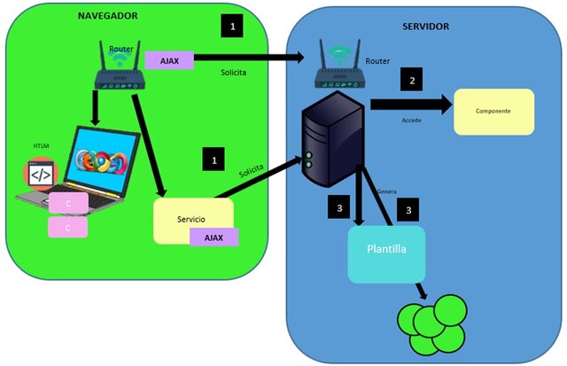 Arquitecturas SPA MVC y uso de componentes
