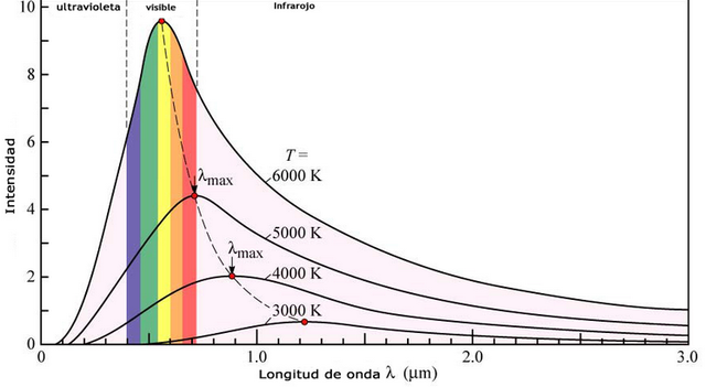 Max Planck: Ley de Planck