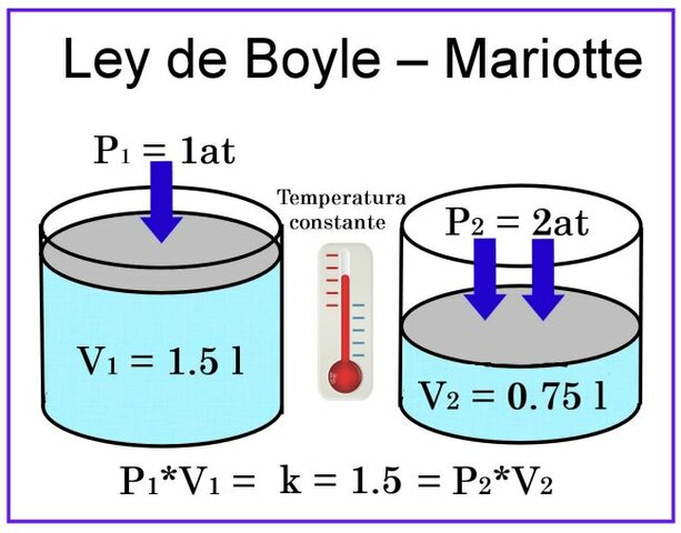 Robert Boyle: Ley de Boyle
