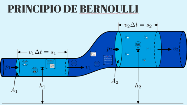 Bases de dinámica de fluidos-Bernoulli