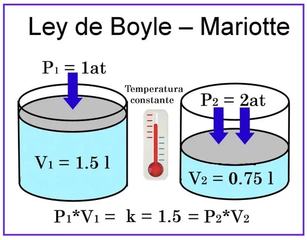La ley de Boyle