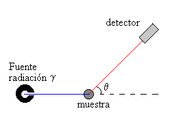 Colisiones entre fotones y electrones