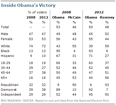 Barack Obama is elected