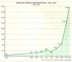 Grafico evolución de la industria